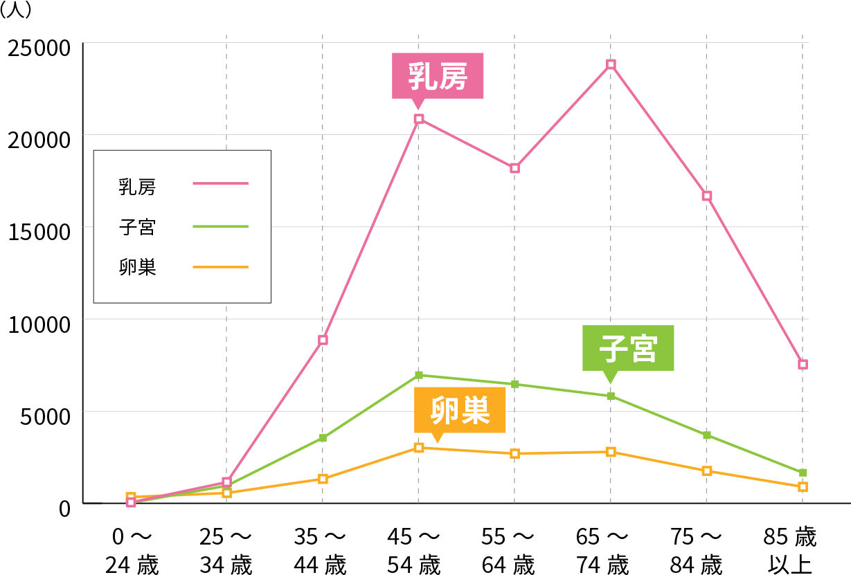 年齢層別部位別のがん罹患数のグラフ