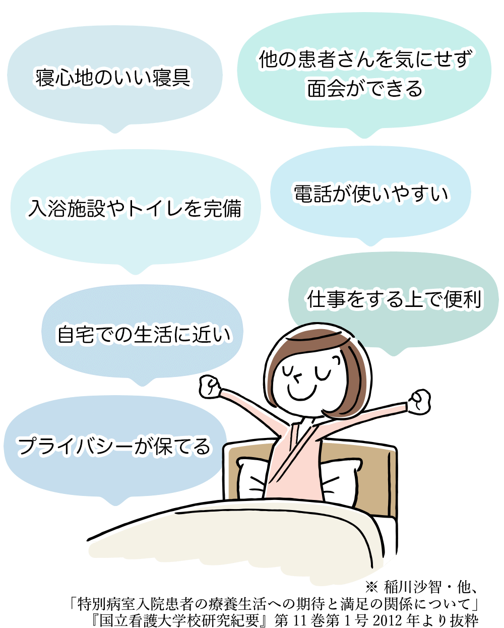 
                  ・入浴施設やトイレを完備
                  ・寝心地のいい寝具
                  ・自宅での生活に近い
                  ・プライバシーが保てる
                  ・他の患者さんを気にせず面会ができる
                  ・電話が使いやすい
                  ・仕事をする上で便利
                