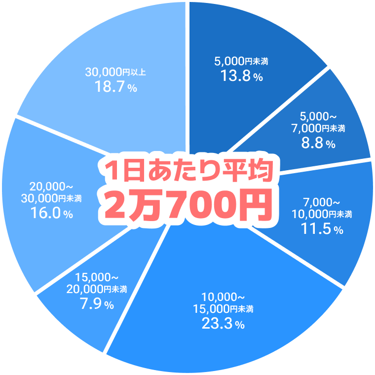 1日あたり平均2万700円